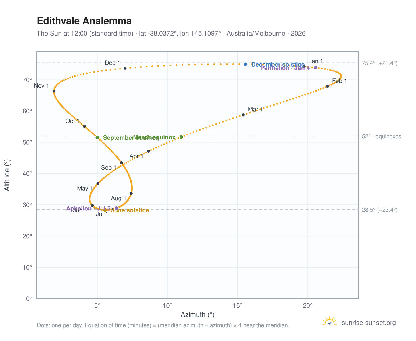 Edithvale analemma chart: the Sun at 12:00 (standard time) through the year