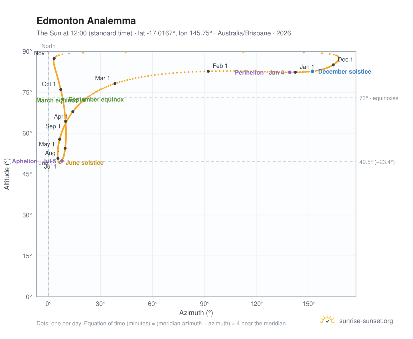 Edmonton analemma chart: the Sun at 12:00 (standard time) through the year