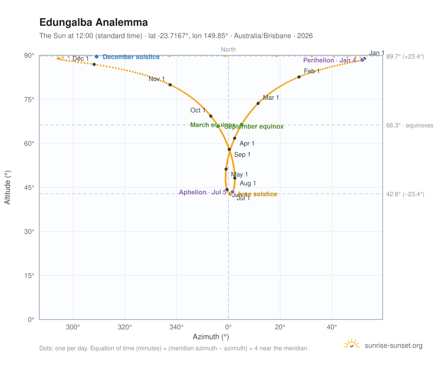 Edungalba analemma chart: the Sun at 12:00 (standard time) through the year