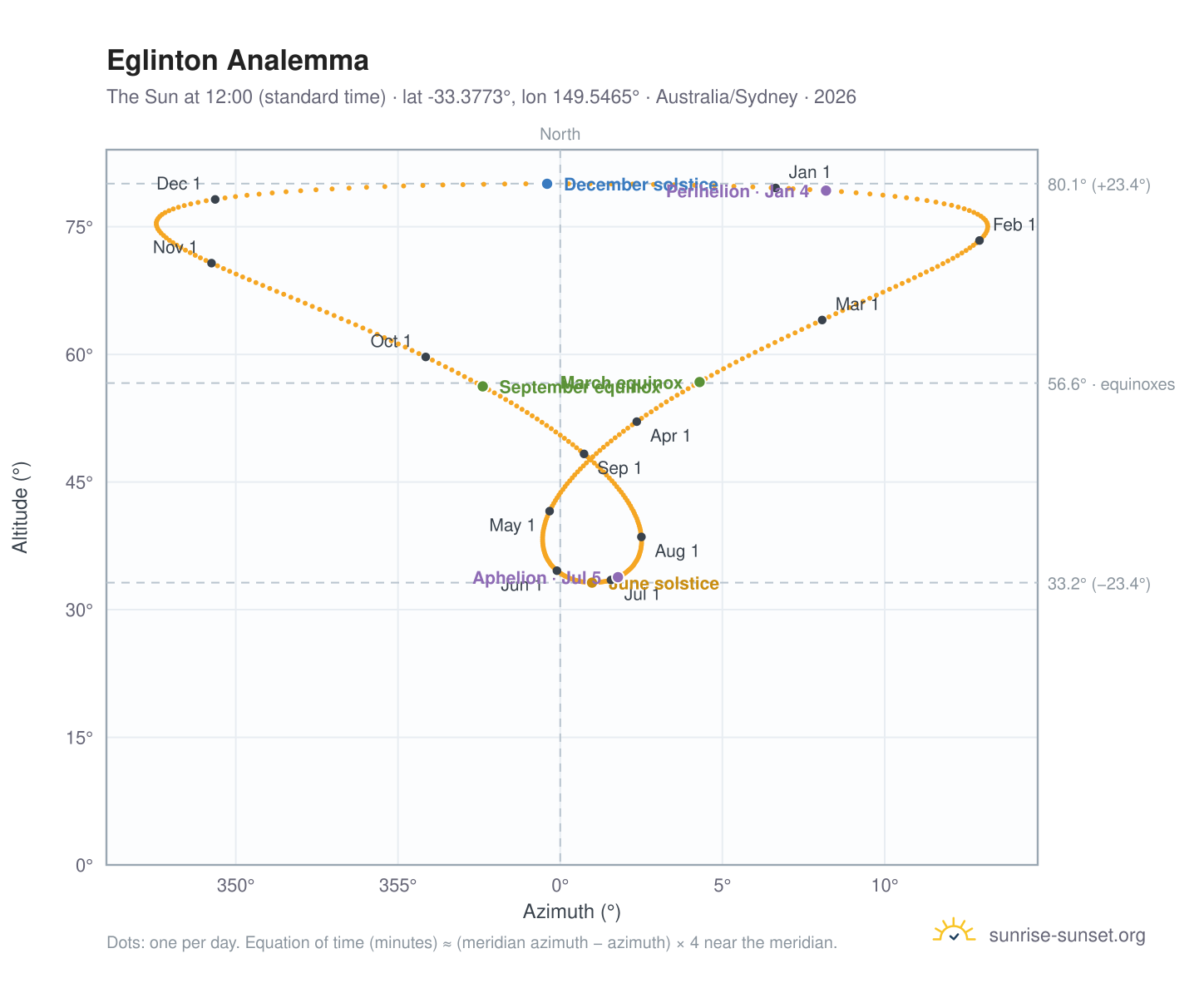 Eglinton analemma chart: the Sun at 12:00 (standard time) through the year