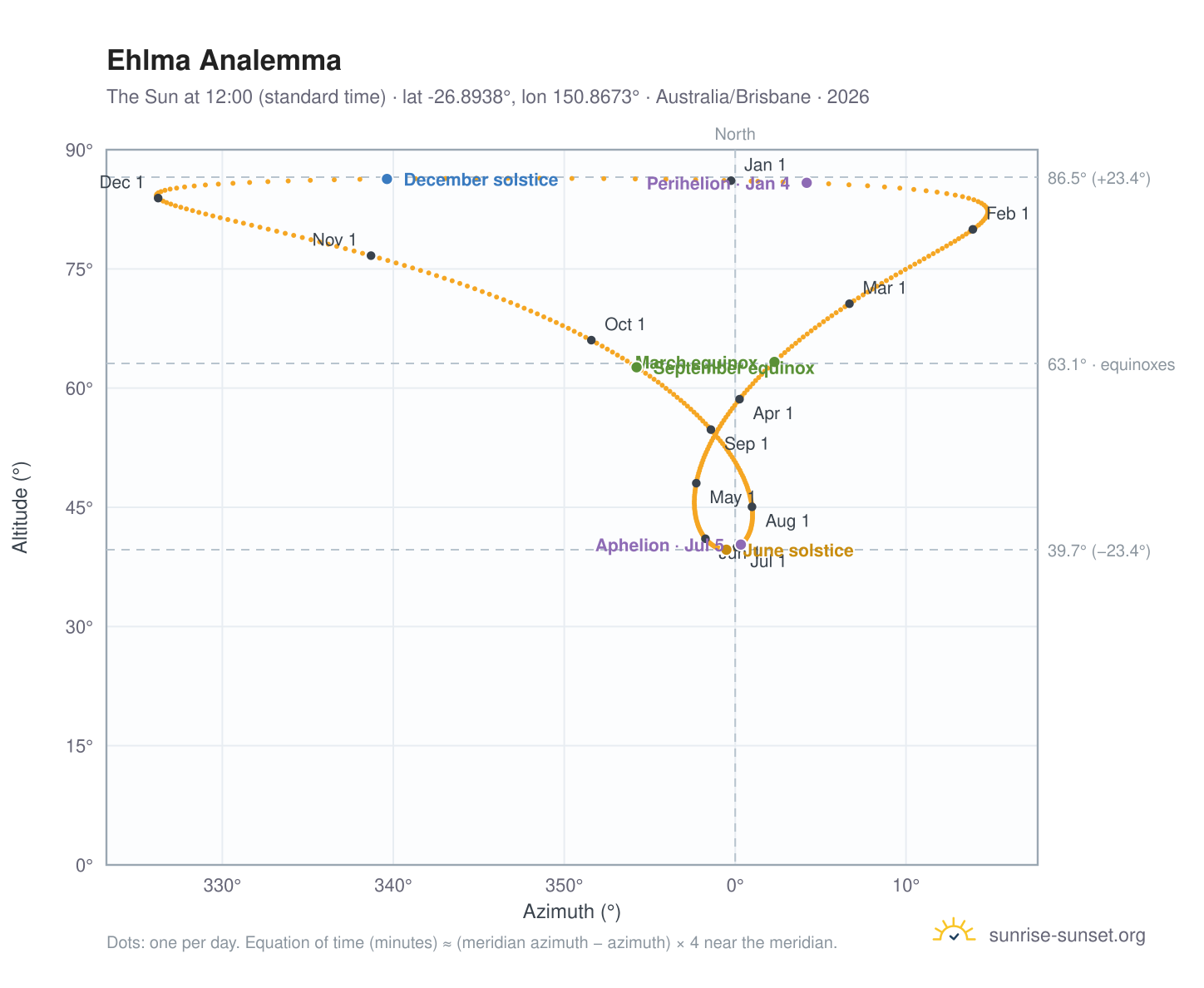 Ehlma analemma chart: the Sun at 12:00 (standard time) through the year