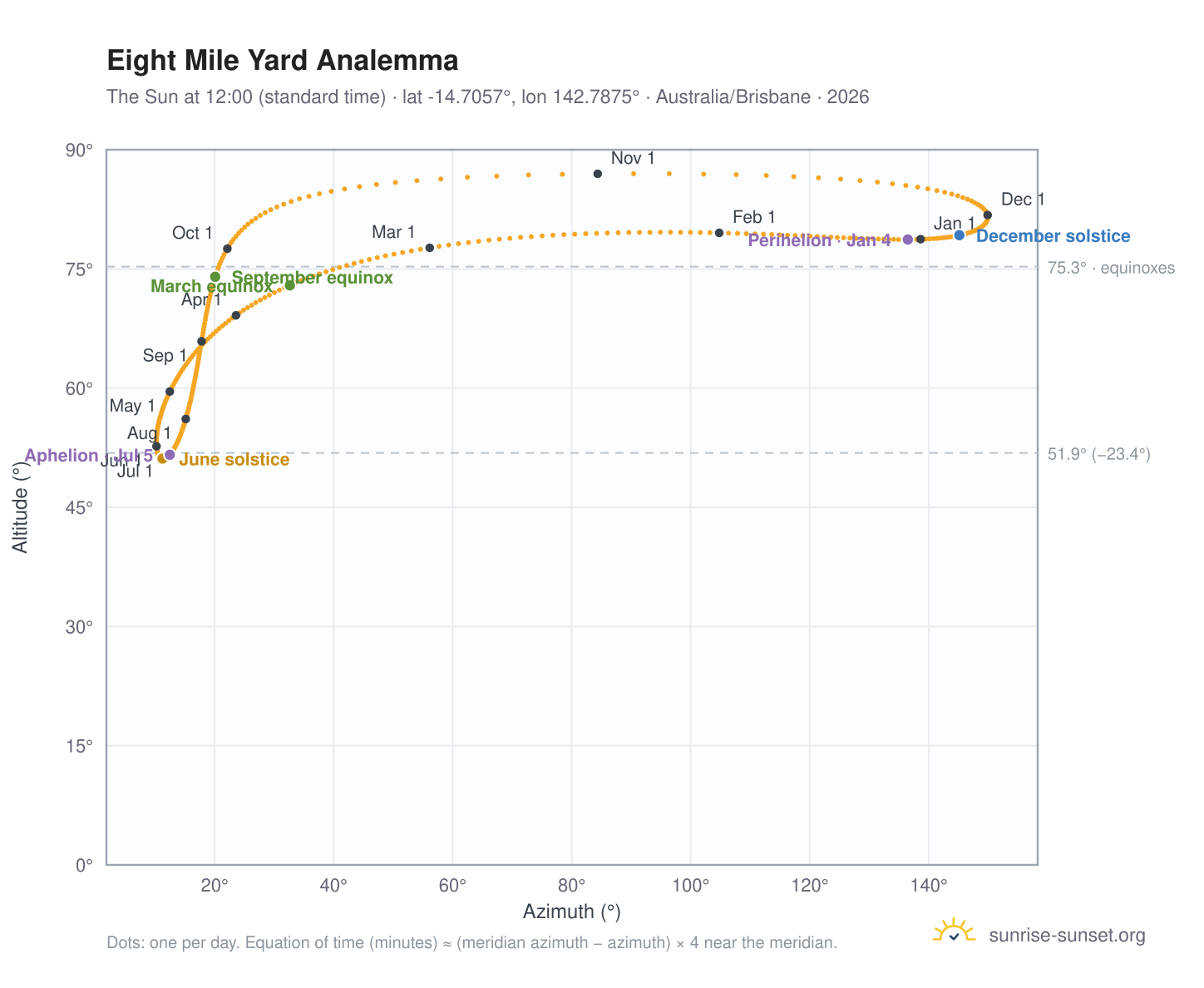 Eight Mile Yard analemma chart: the Sun at 12:00 (standard time) through the year