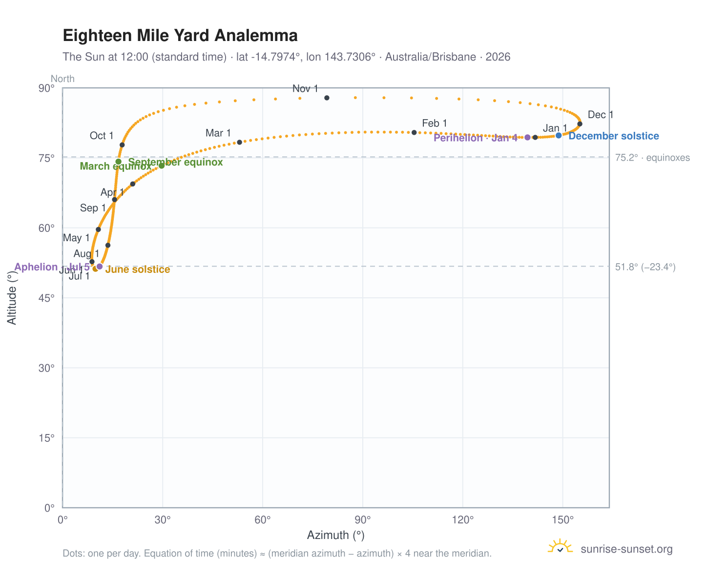 Eighteen Mile Yard analemma chart: the Sun at 12:00 (standard time) through the year
