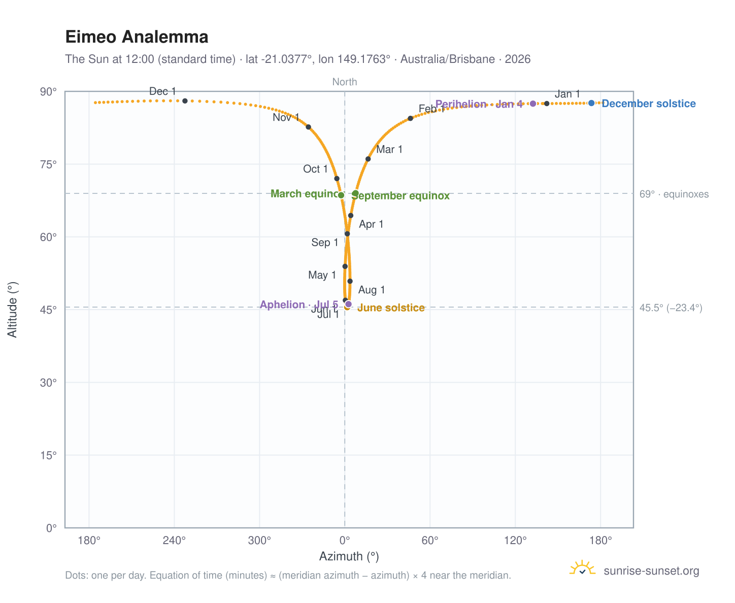 Eimeo analemma chart: the Sun at 12:00 (standard time) through the year
