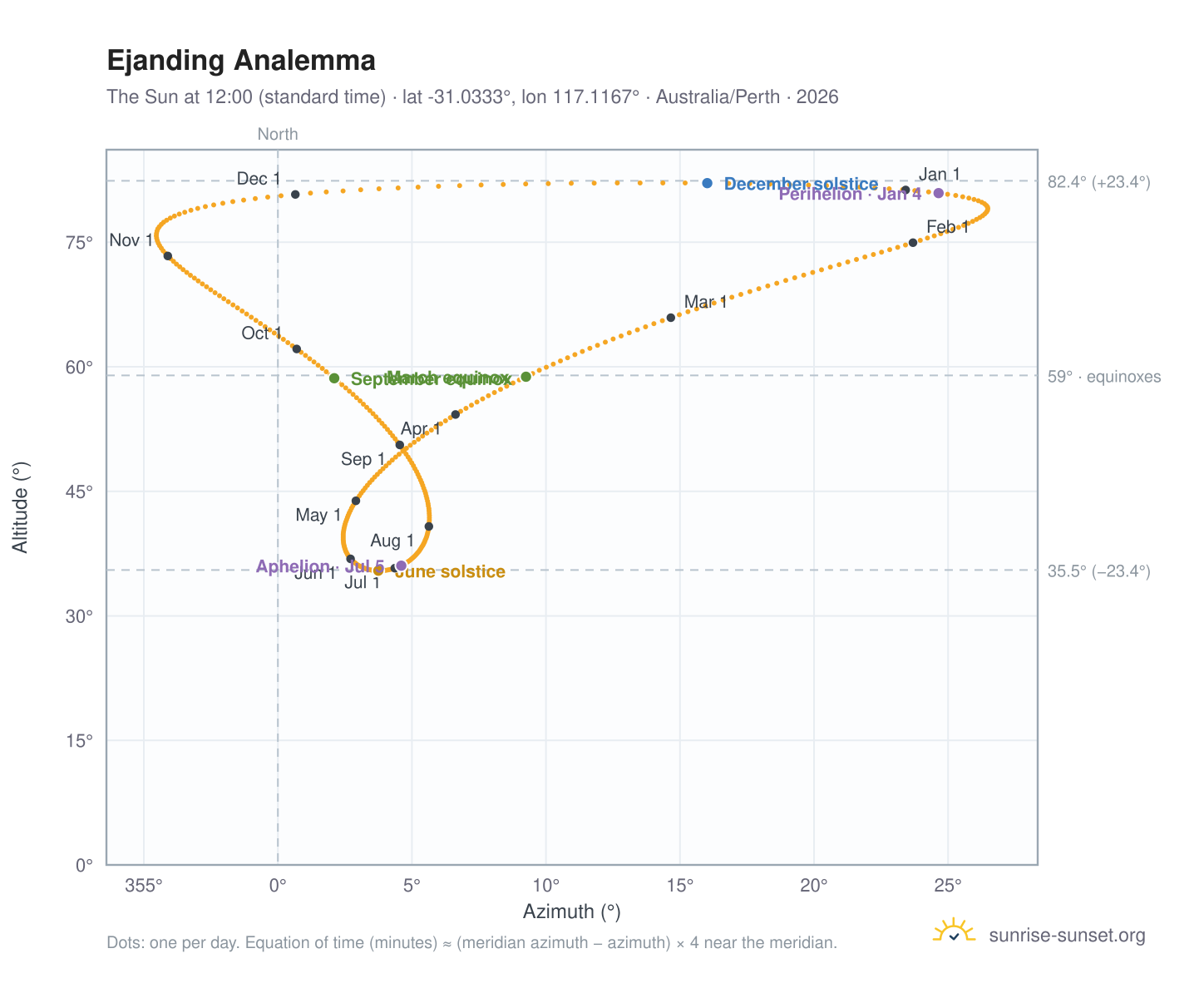 Ejanding analemma chart: the Sun at 12:00 (standard time) through the year
