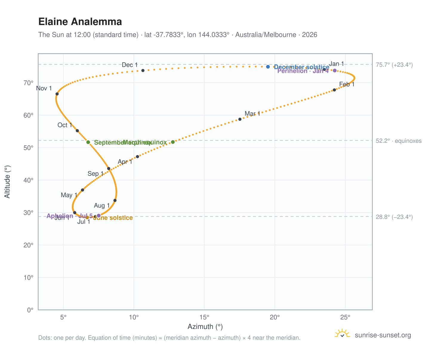 Elaine analemma chart: the Sun at 12:00 (standard time) through the year