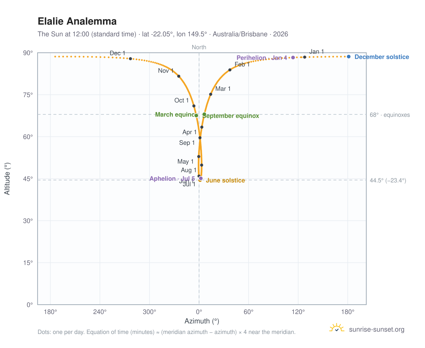 Elalie analemma chart: the Sun at 12:00 (standard time) through the year
