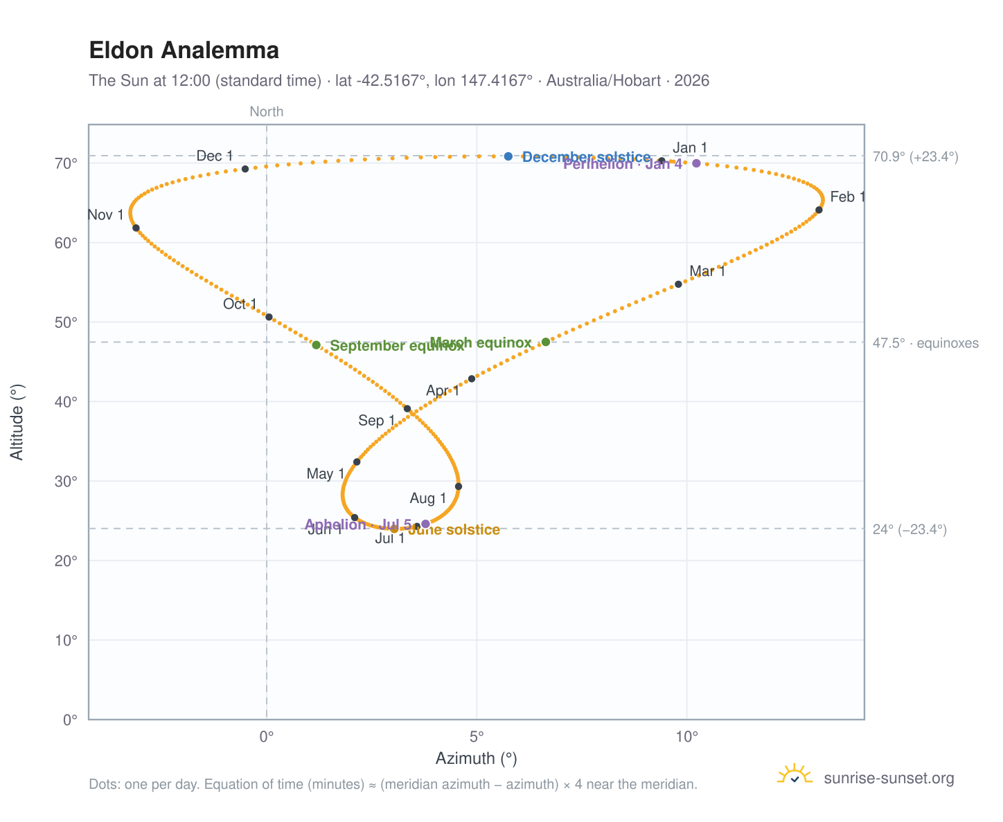 Eldon analemma chart: the Sun at 12:00 (standard time) through the year