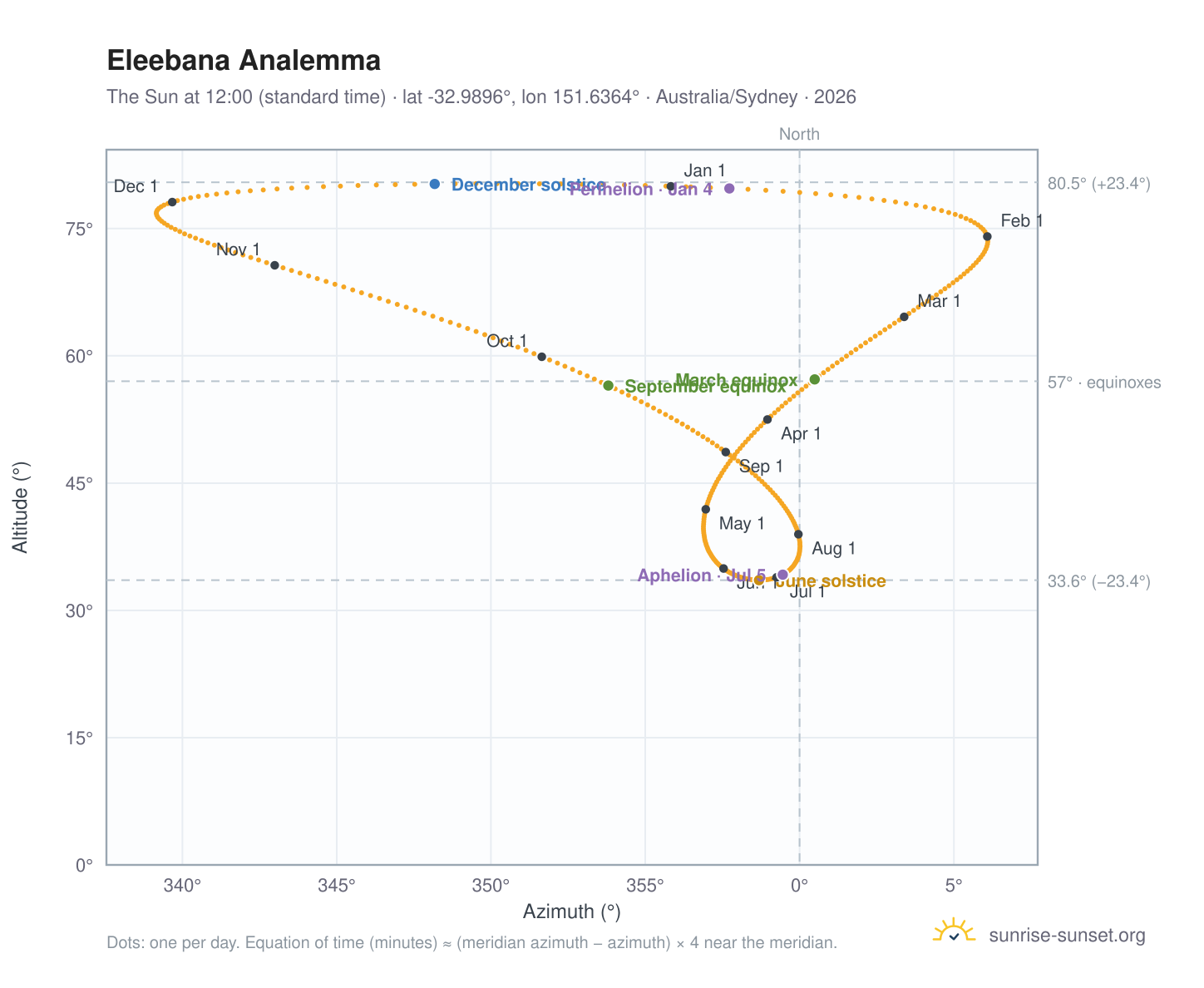 Eleebana analemma chart: the Sun at 12:00 (standard time) through the year