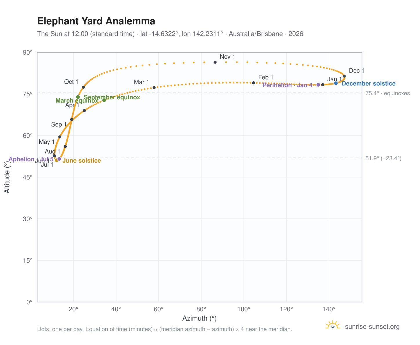 Elephant Yard analemma chart: the Sun at 12:00 (standard time) through the year