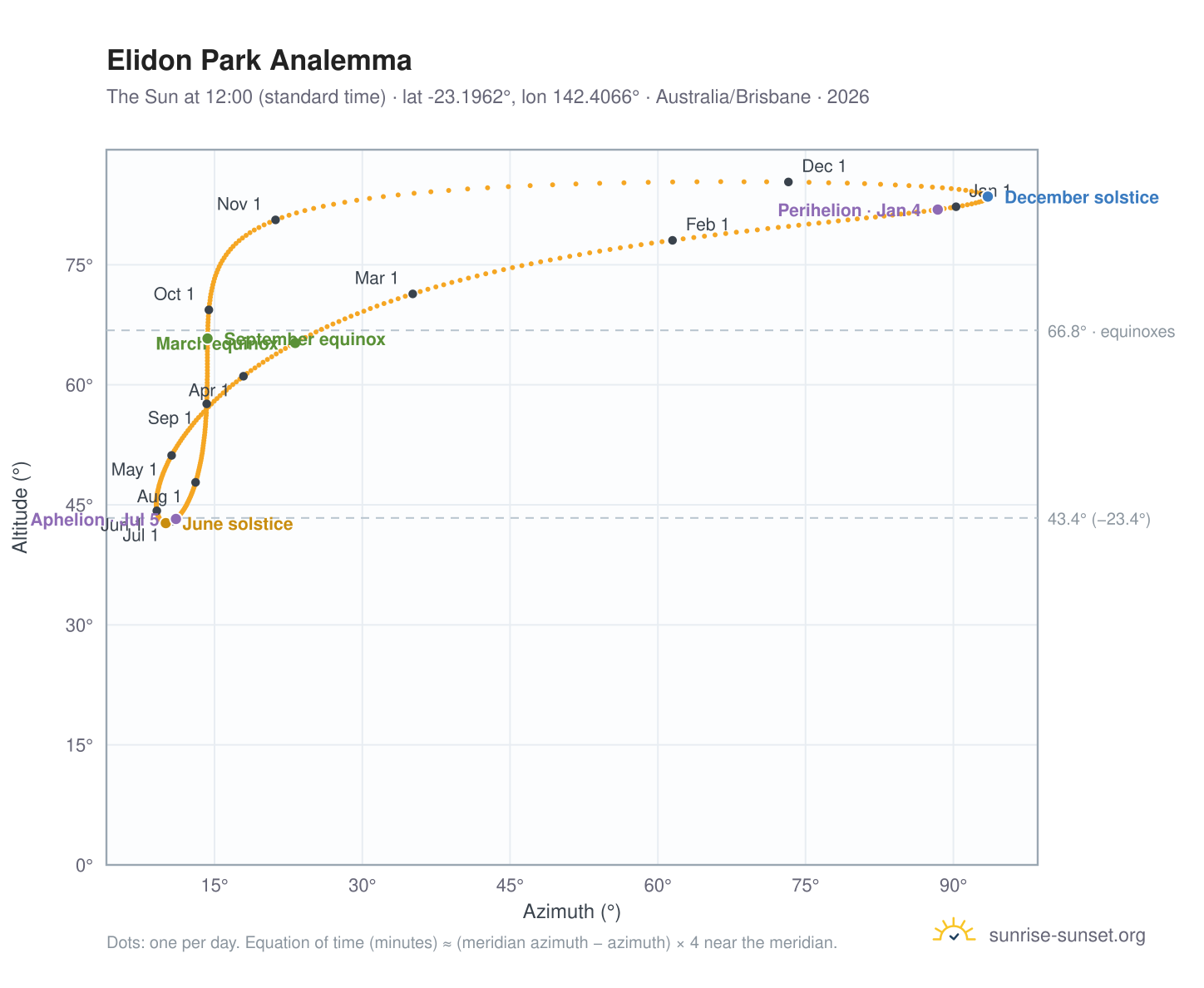 Elidon Park analemma chart: the Sun at 12:00 (standard time) through the year