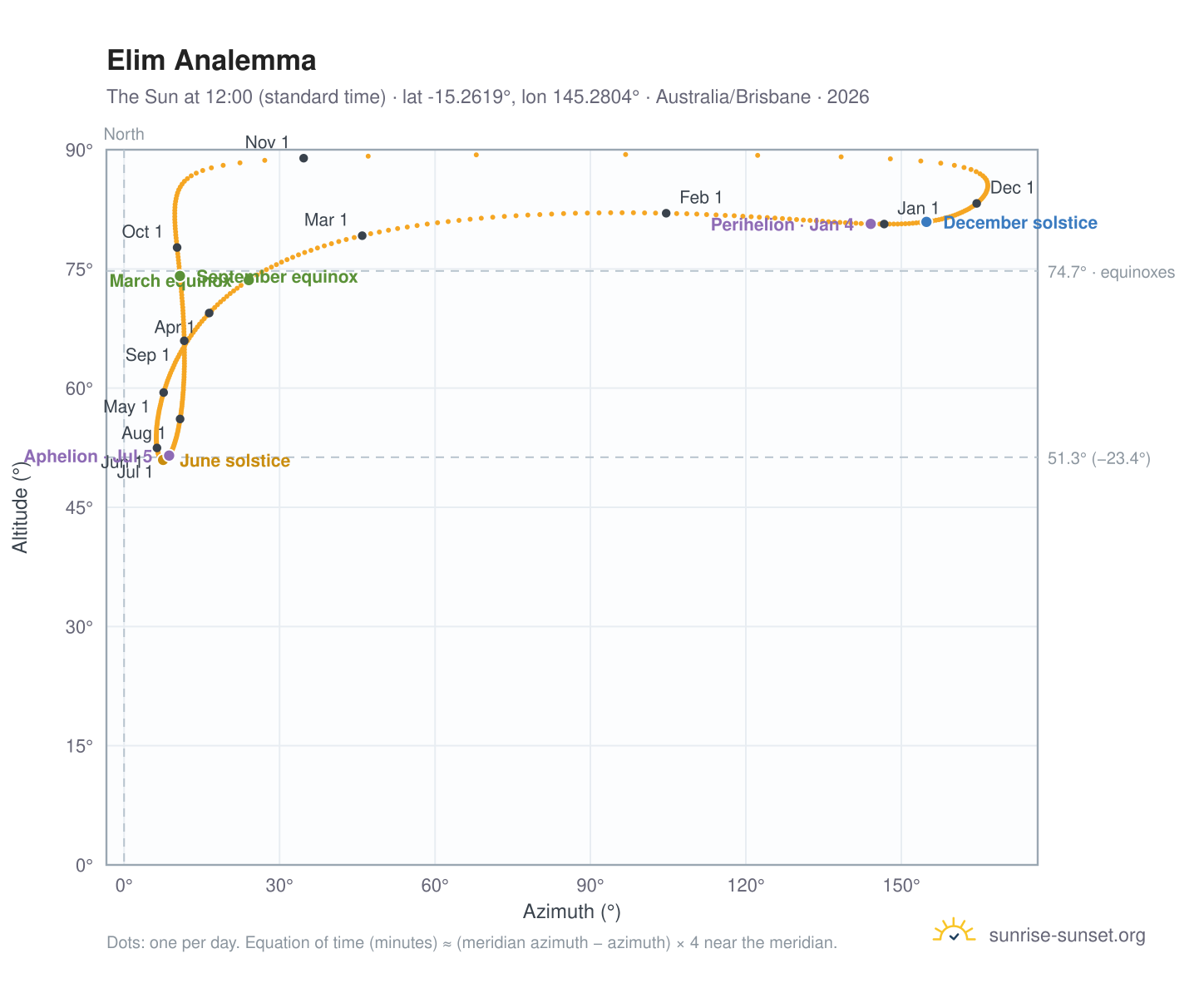 Elim analemma chart: the Sun at 12:00 (standard time) through the year