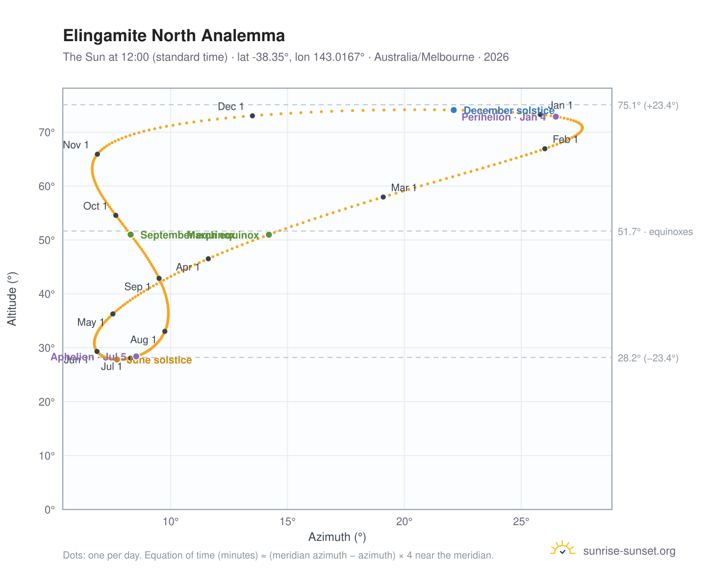 Elingamite North analemma chart: the Sun at 12:00 (standard time) through the year