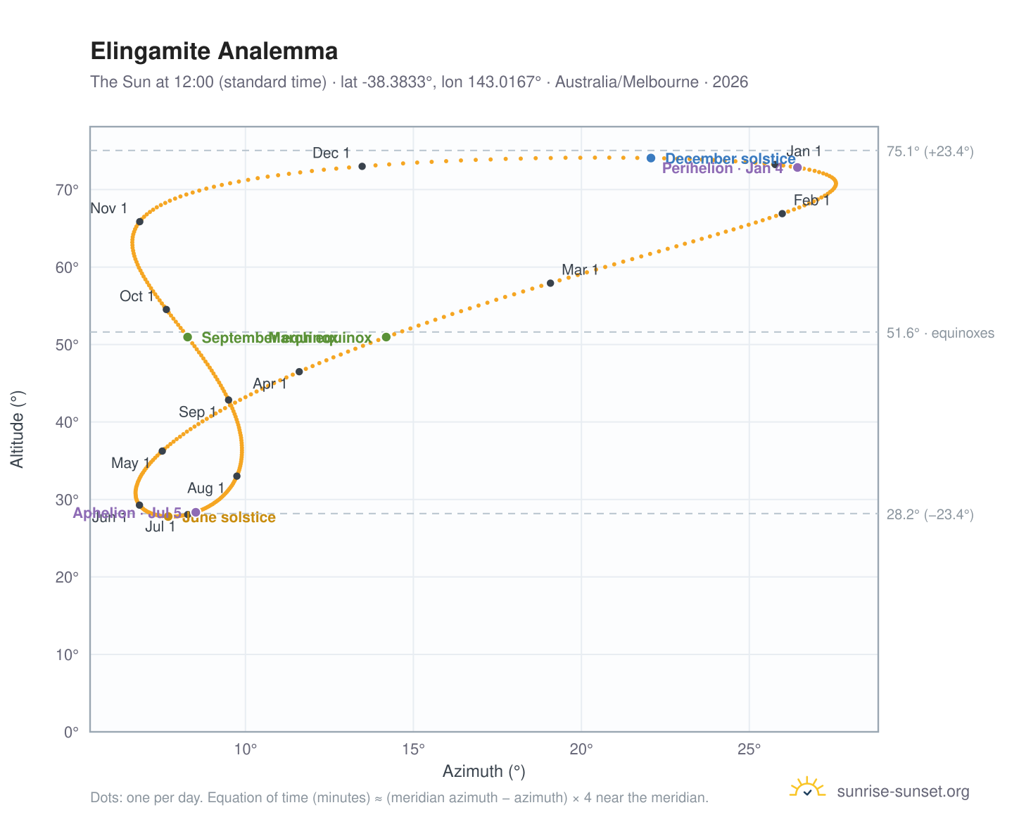 Elingamite analemma chart: the Sun at 12:00 (standard time) through the year