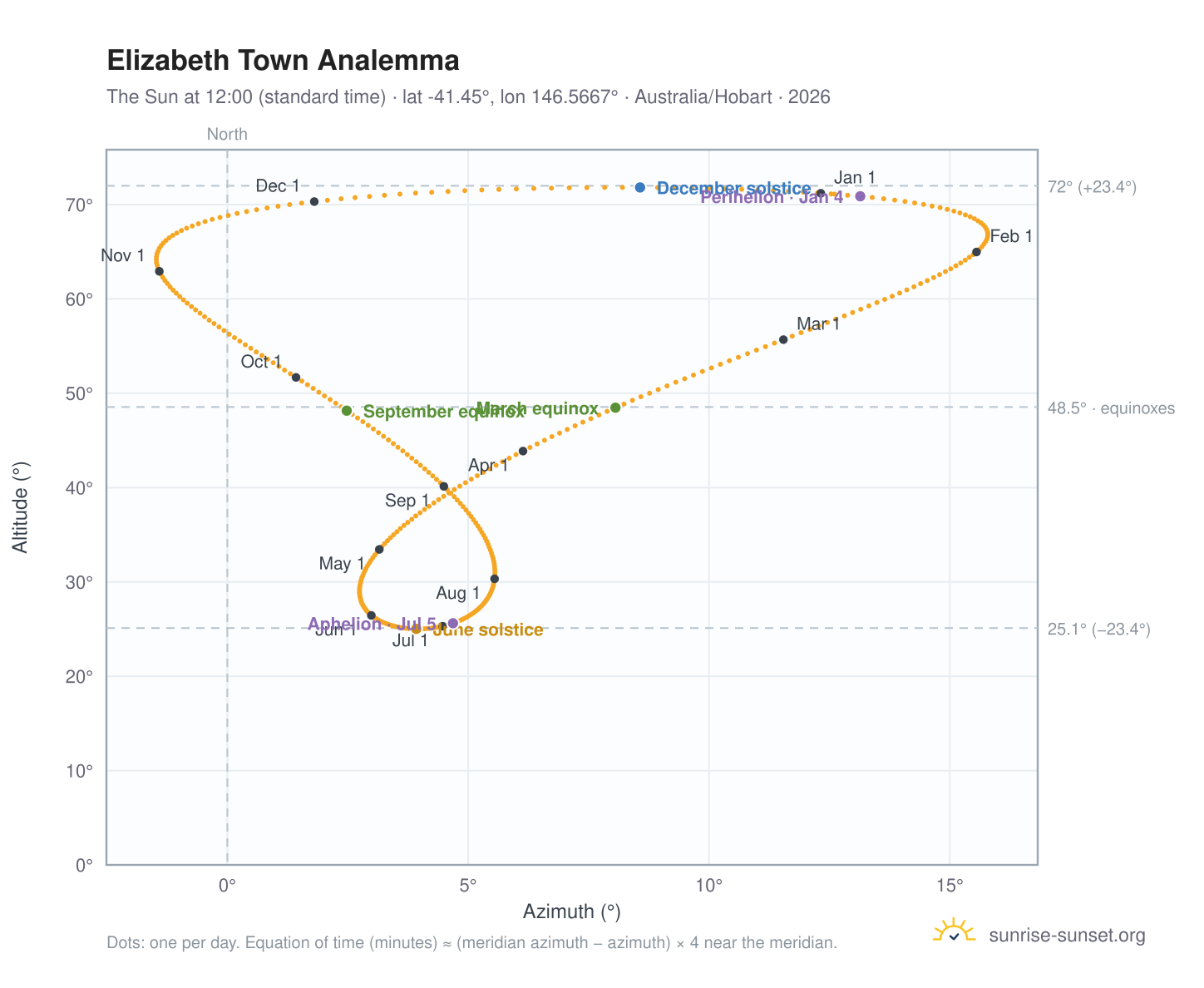 Elizabeth Town analemma chart: the Sun at 12:00 (standard time) through the year