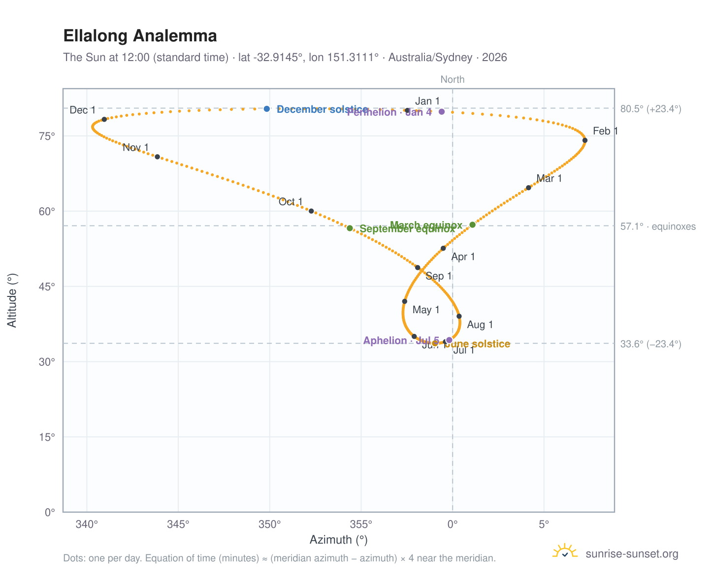 Ellalong analemma chart: the Sun at 12:00 (standard time) through the year