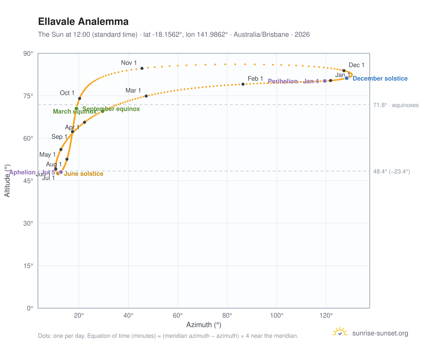 Ellavale analemma chart: the Sun at 12:00 (standard time) through the year