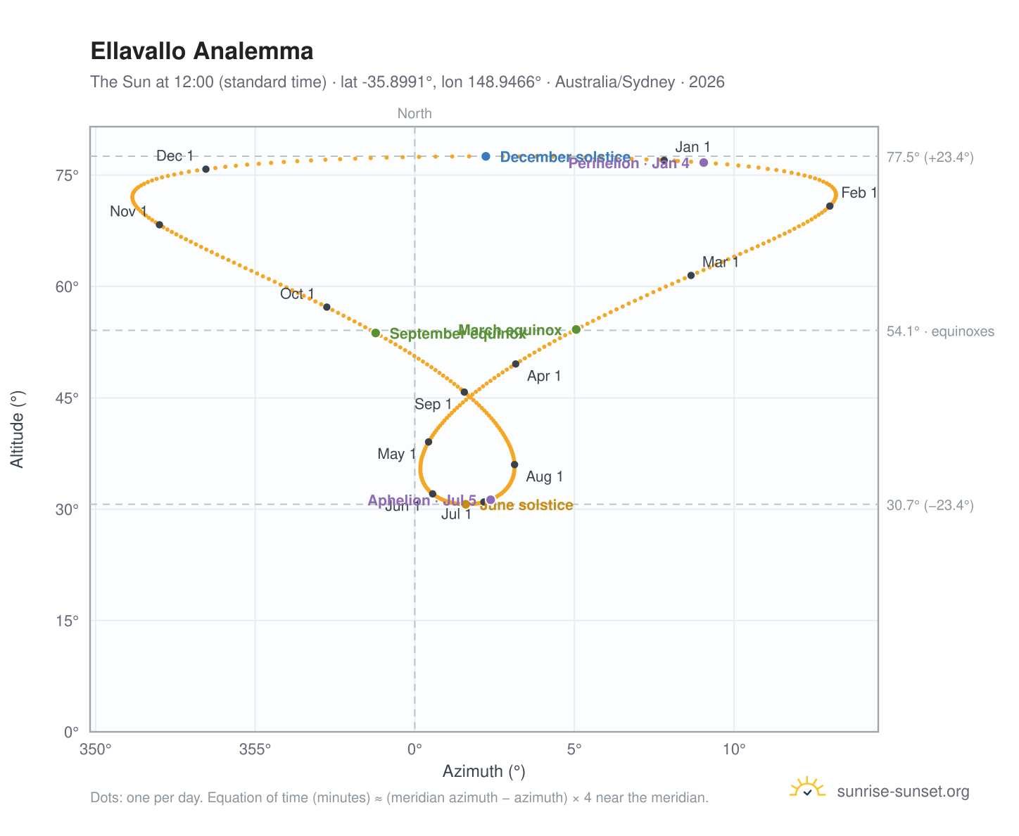 Ellavallo analemma chart: the Sun at 12:00 (standard time) through the year