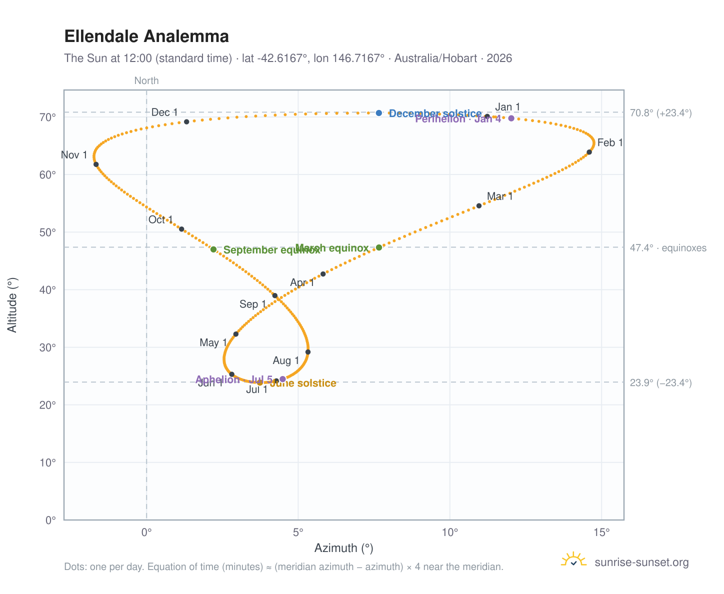 Ellendale analemma chart: the Sun at 12:00 (standard time) through the year