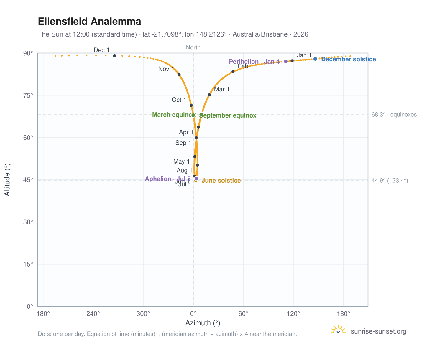 Ellensfield analemma chart: the Sun at 12:00 (standard time) through the year
