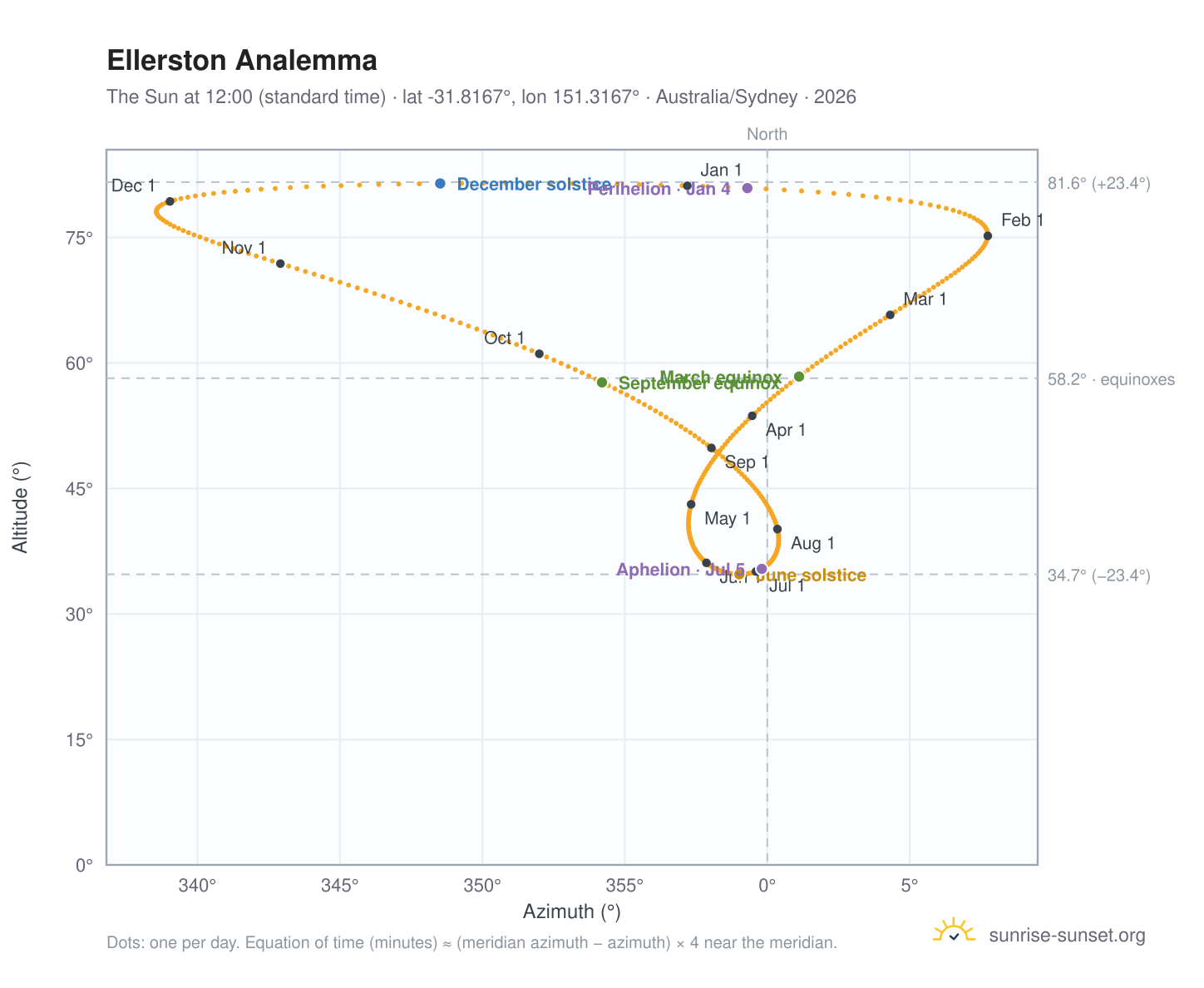 Ellerston analemma chart: the Sun at 12:00 (standard time) through the year