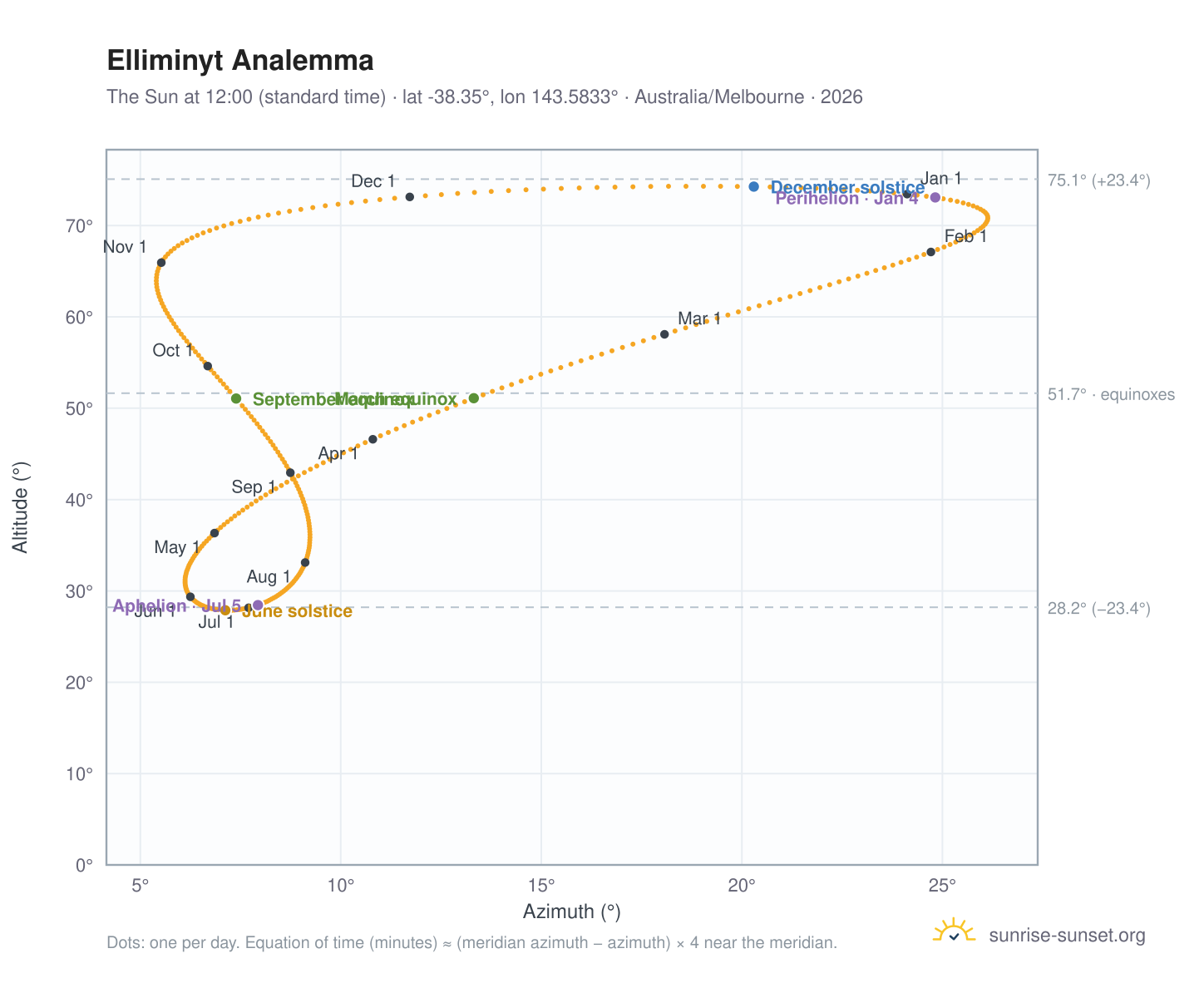 Elliminyt analemma chart: the Sun at 12:00 (standard time) through the year