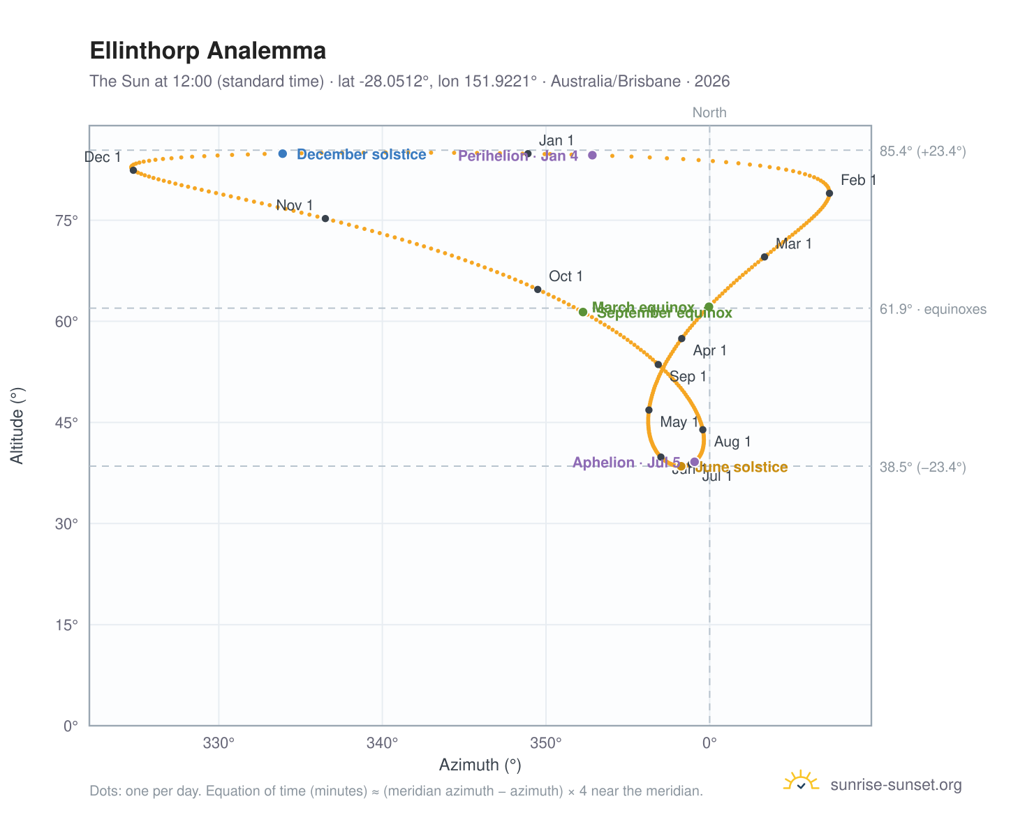 Ellinthorp analemma chart: the Sun at 12:00 (standard time) through the year