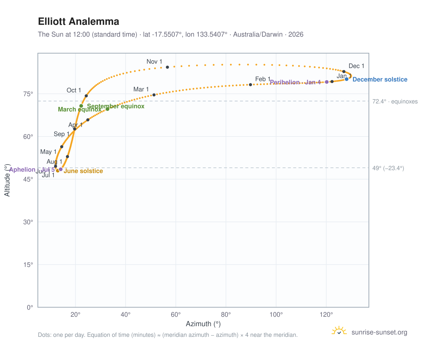 Elliott analemma chart: the Sun at 12:00 (standard time) through the year