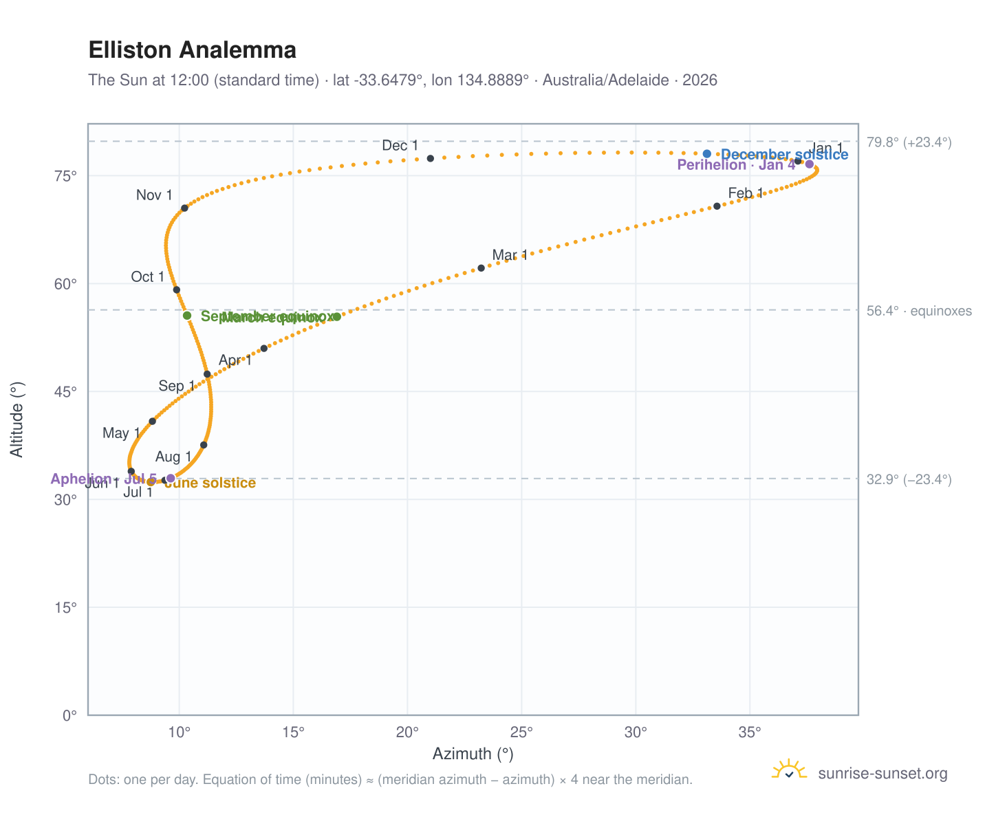 Elliston analemma chart: the Sun at 12:00 (standard time) through the year