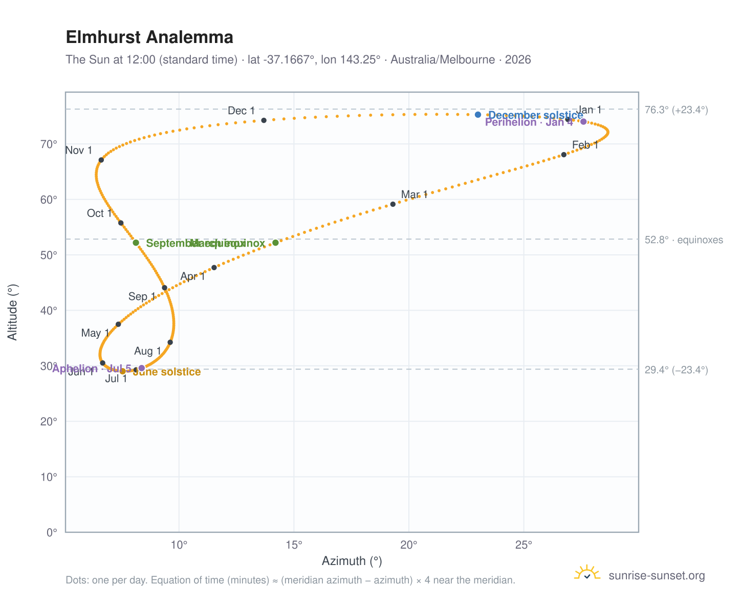 Elmhurst analemma chart: the Sun at 12:00 (standard time) through the year