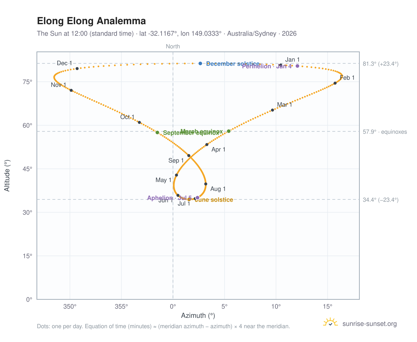 Elong Elong analemma chart: the Sun at 12:00 (standard time) through the year