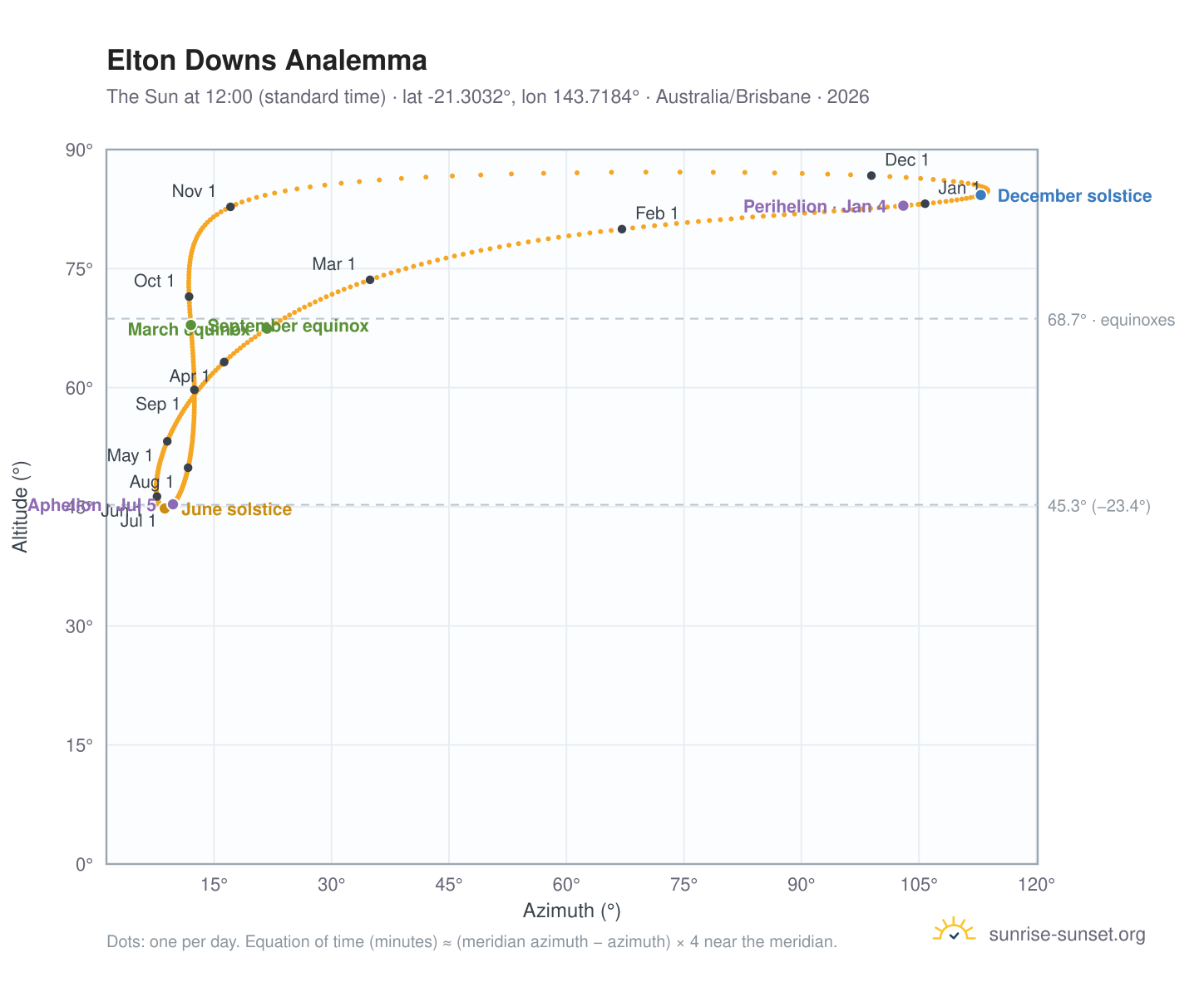 Elton Downs analemma chart: the Sun at 12:00 (standard time) through the year