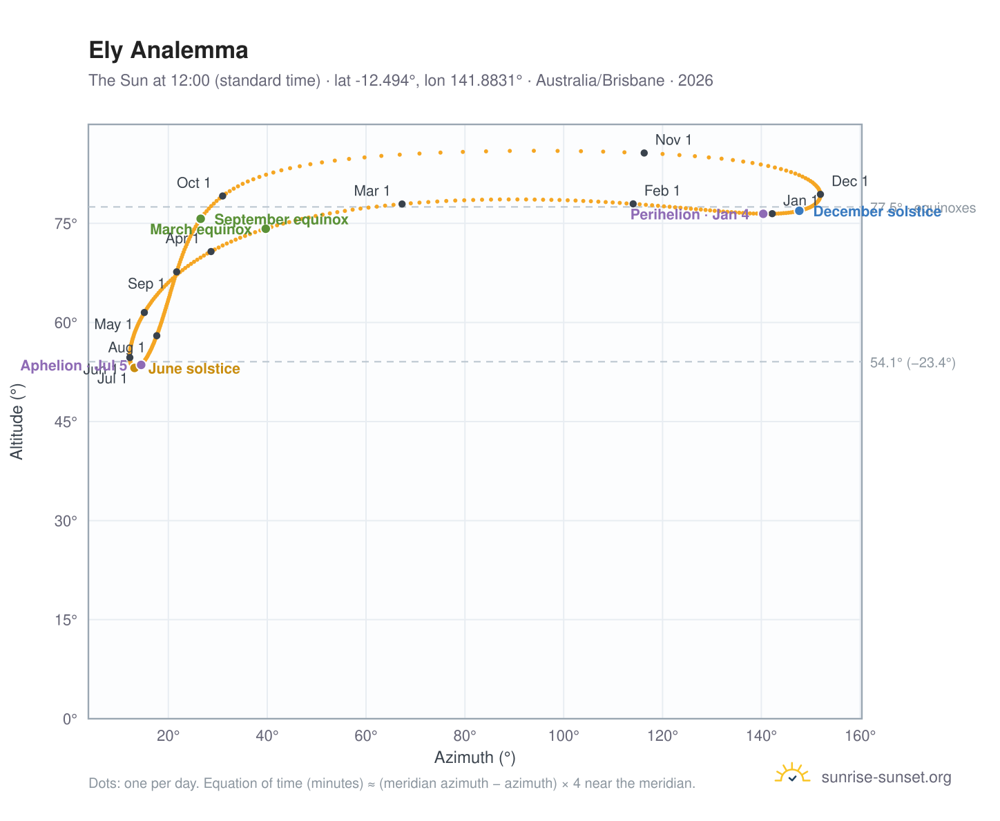 Ely analemma chart: the Sun at 12:00 (standard time) through the year