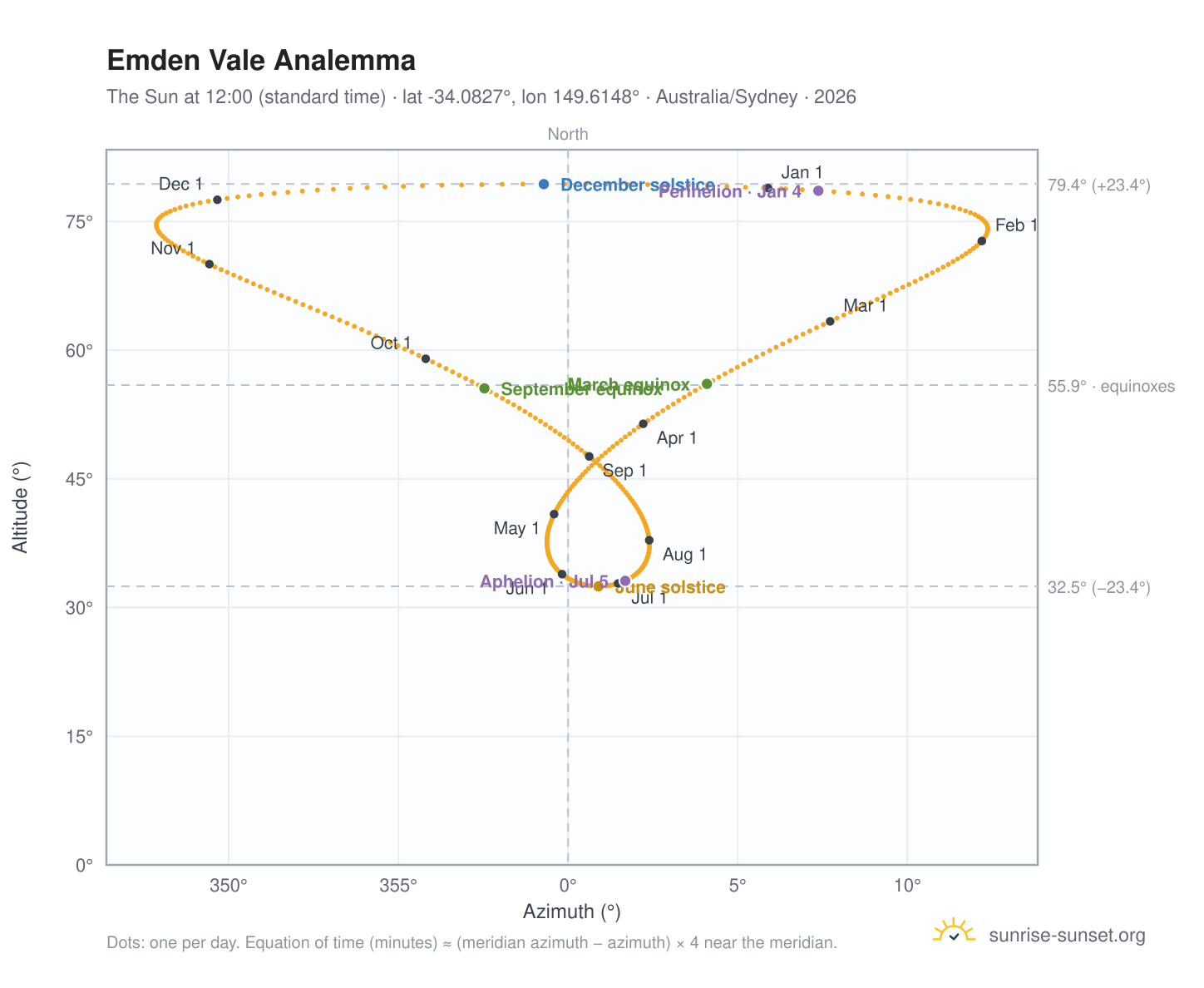 Emden Vale analemma chart: the Sun at 12:00 (standard time) through the year