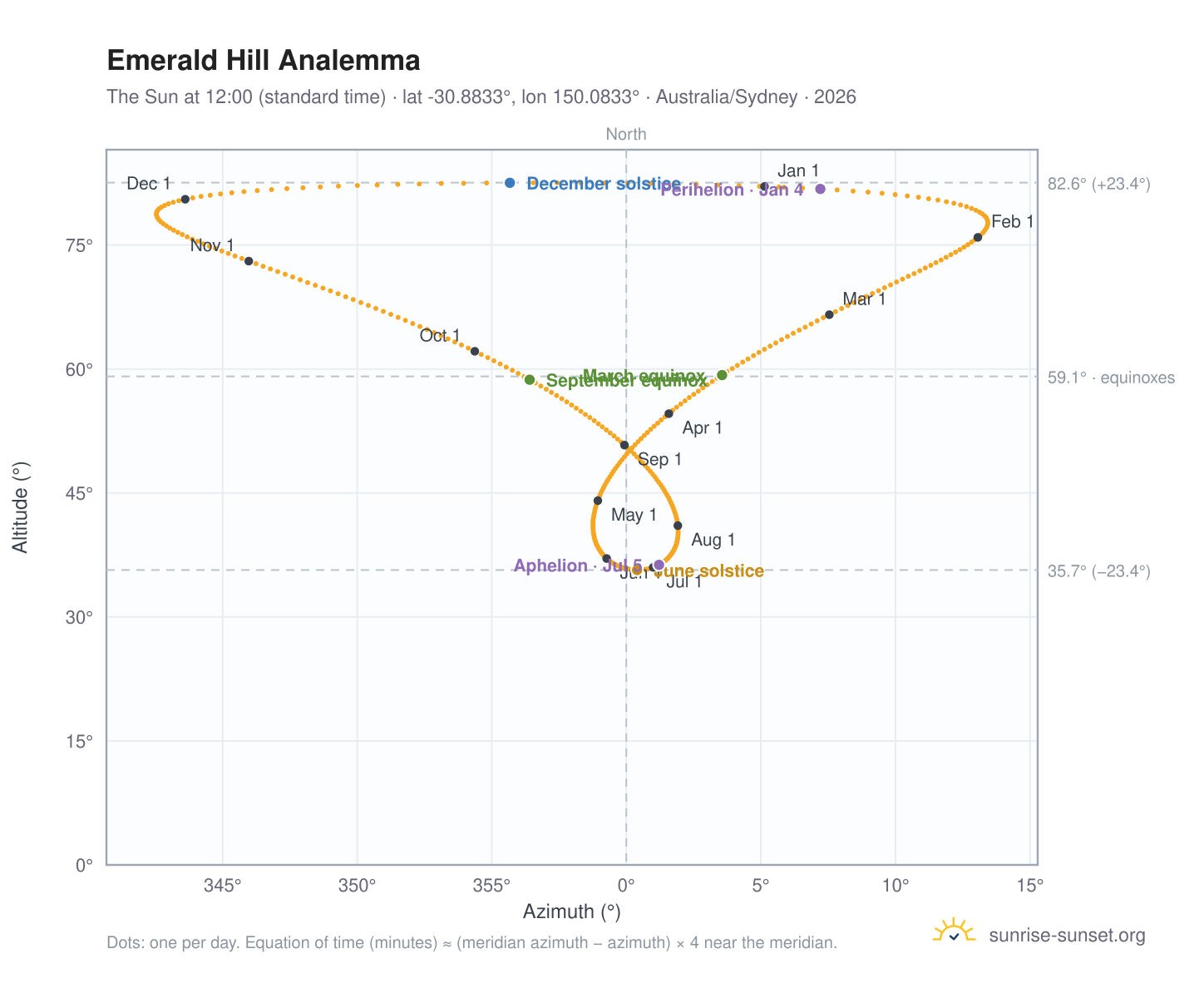 Emerald Hill analemma chart: the Sun at 12:00 (standard time) through the year