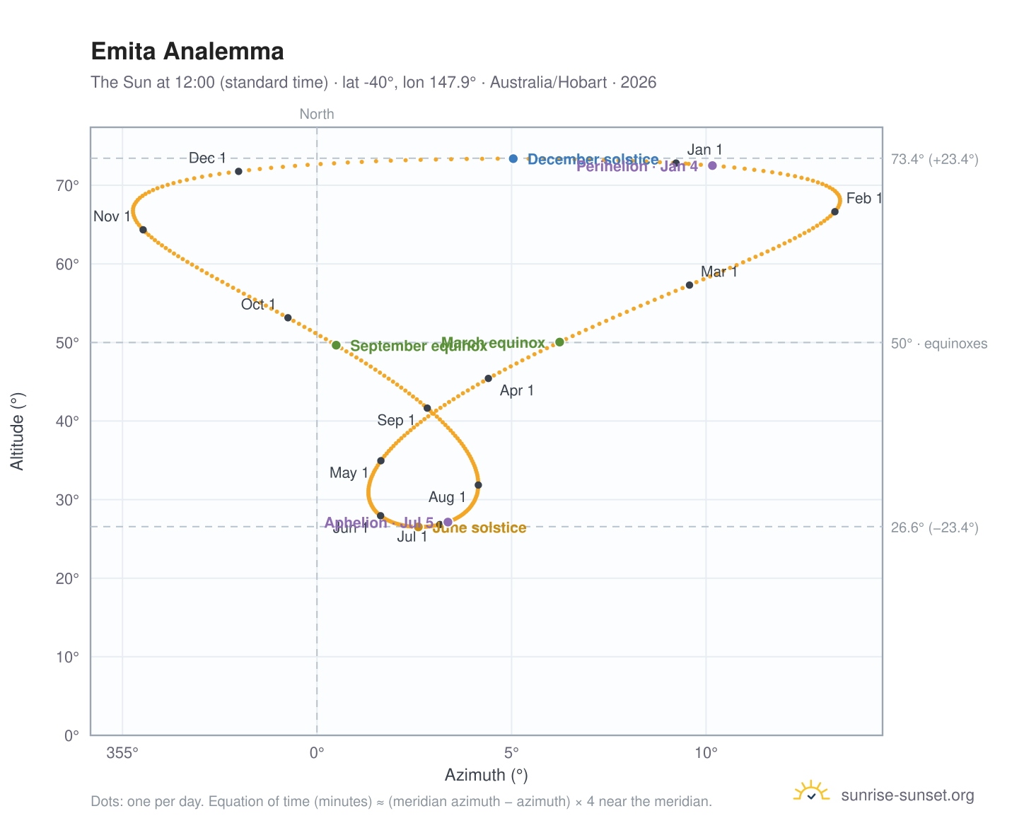 Emita analemma chart: the Sun at 12:00 (standard time) through the year