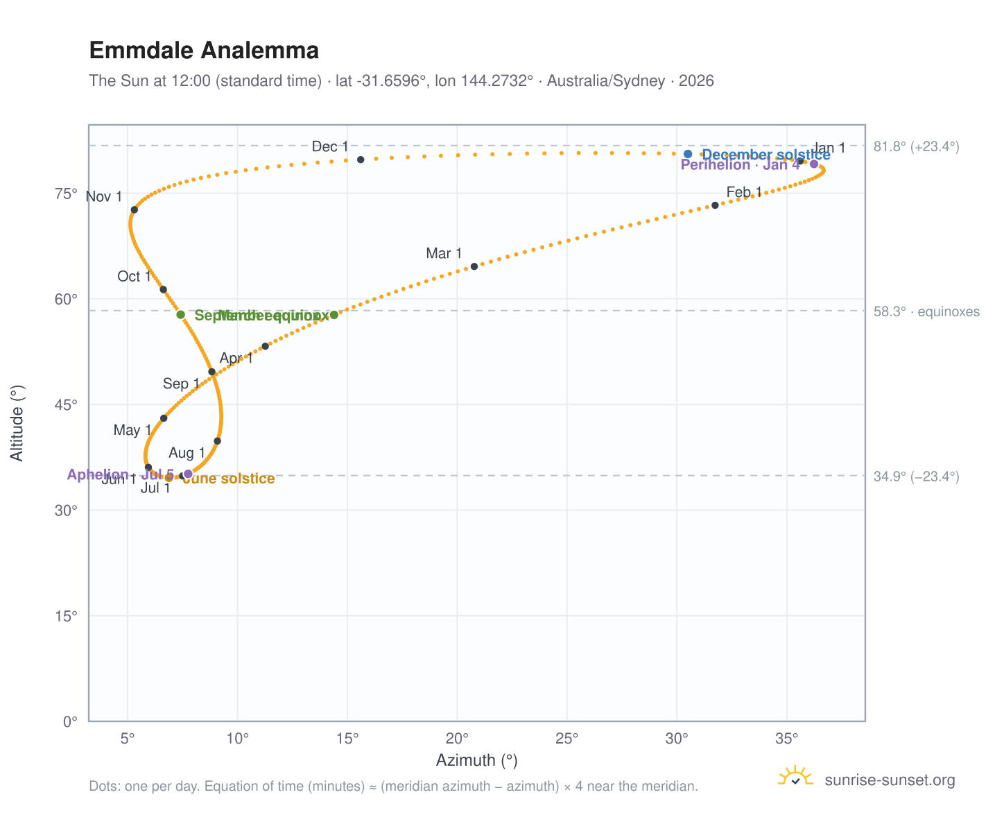 Emmdale analemma chart: the Sun at 12:00 (standard time) through the year