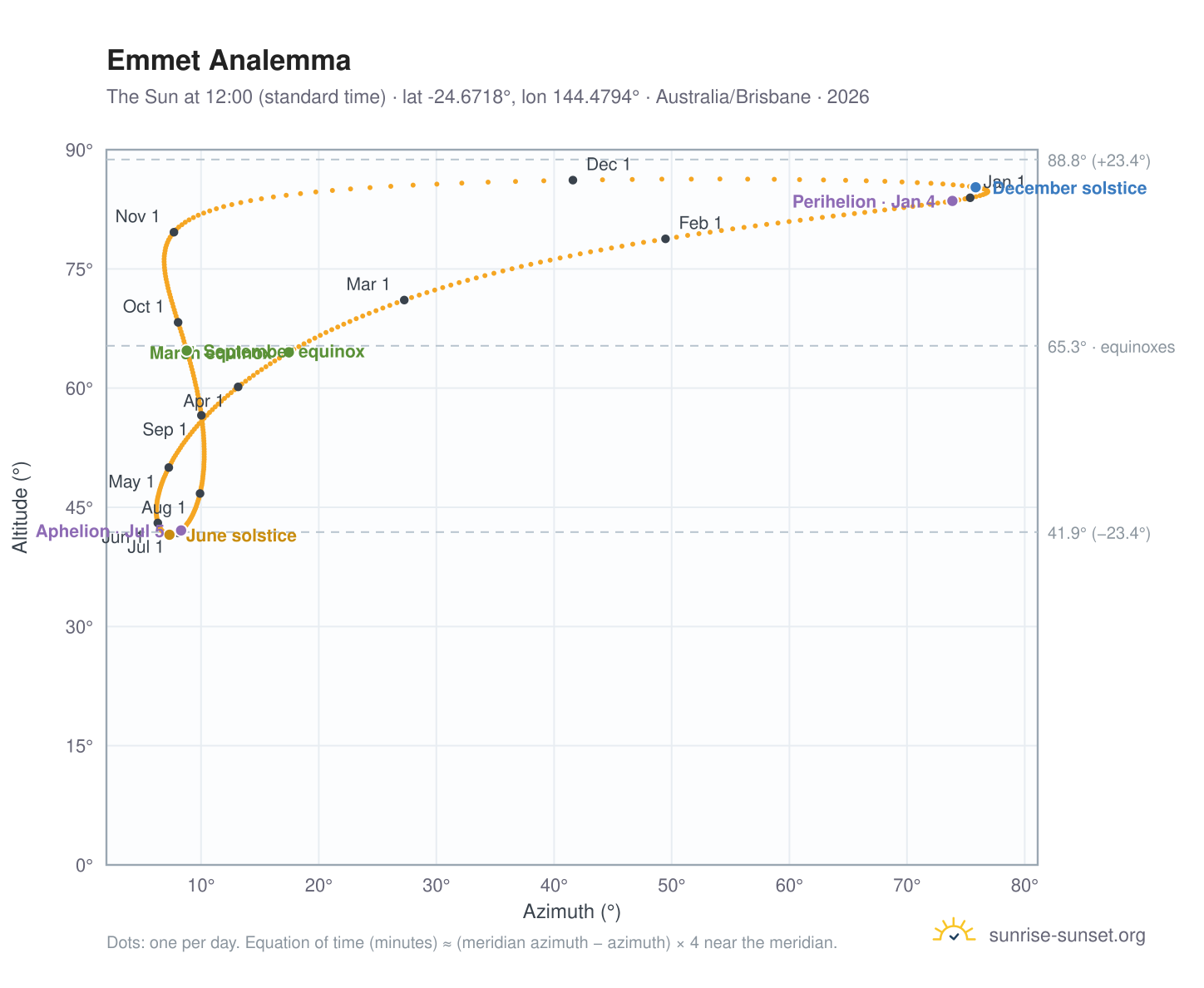 Emmet analemma chart: the Sun at 12:00 (standard time) through the year