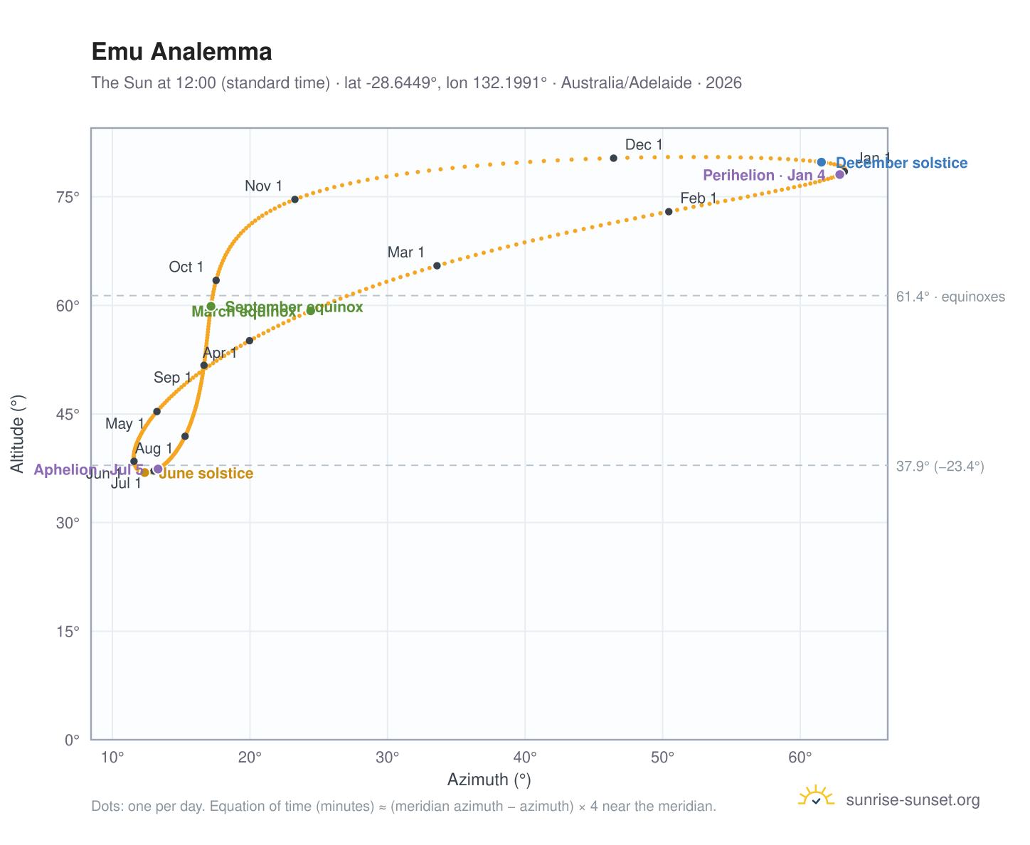Emu analemma chart: the Sun at 12:00 (standard time) through the year