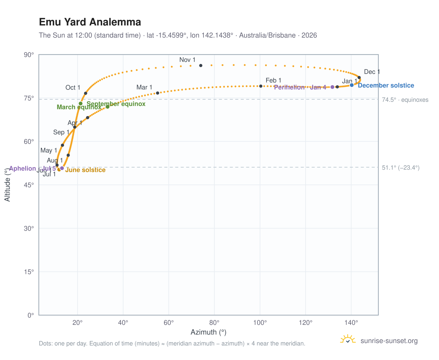 Emu Yard analemma chart: the Sun at 12:00 (standard time) through the year