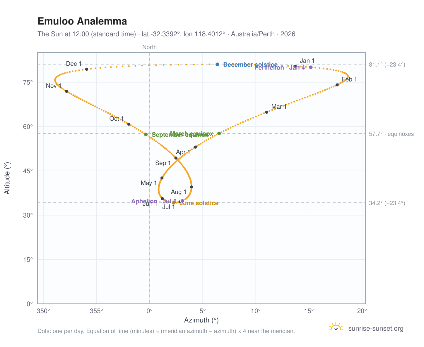 Emuloo analemma chart: the Sun at 12:00 (standard time) through the year