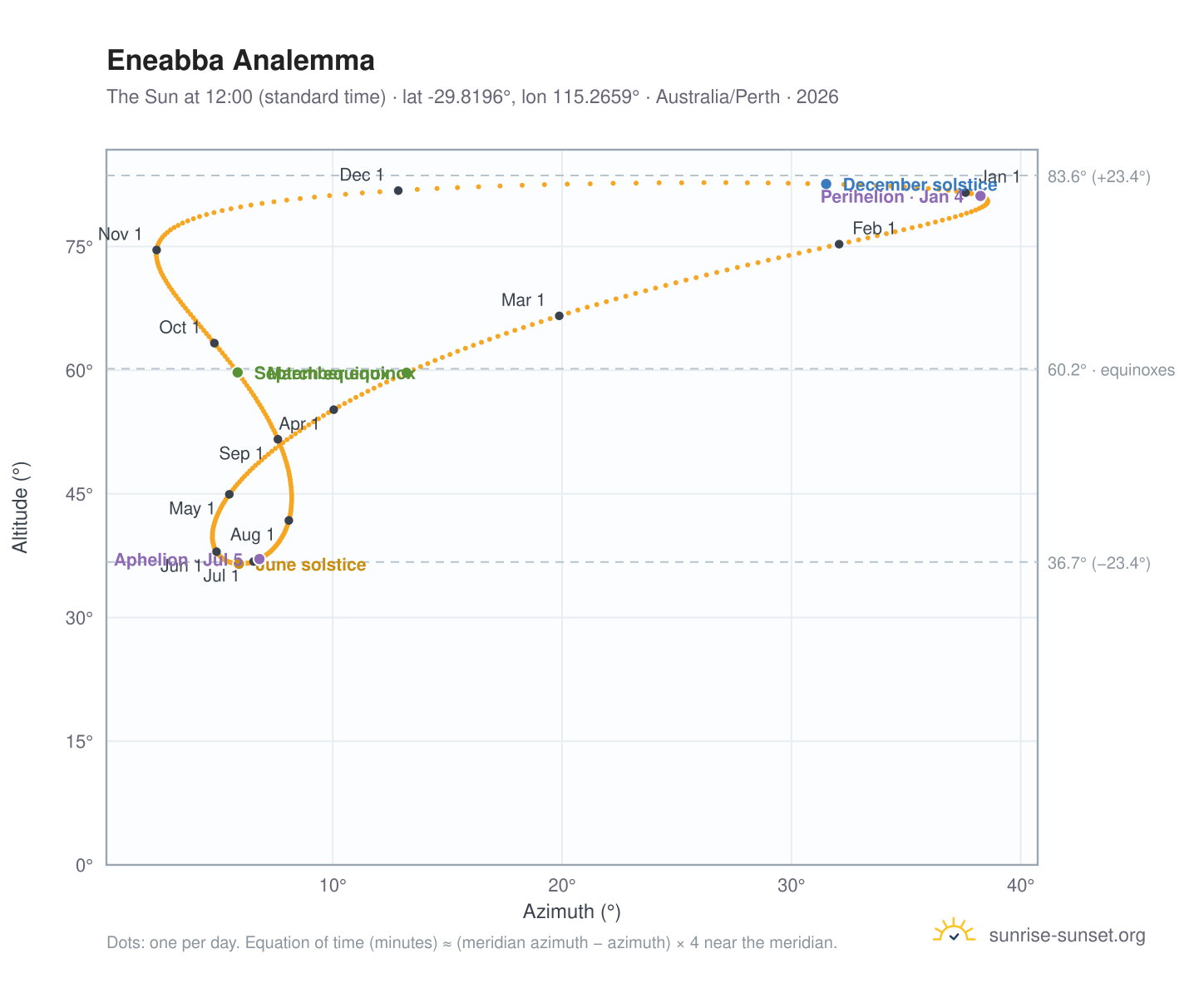 Eneabba analemma chart: the Sun at 12:00 (standard time) through the year