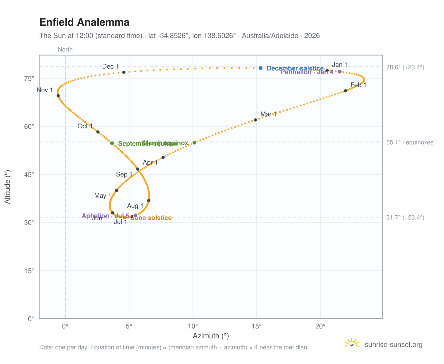 Enfield analemma chart: the Sun at 12:00 (standard time) through the year