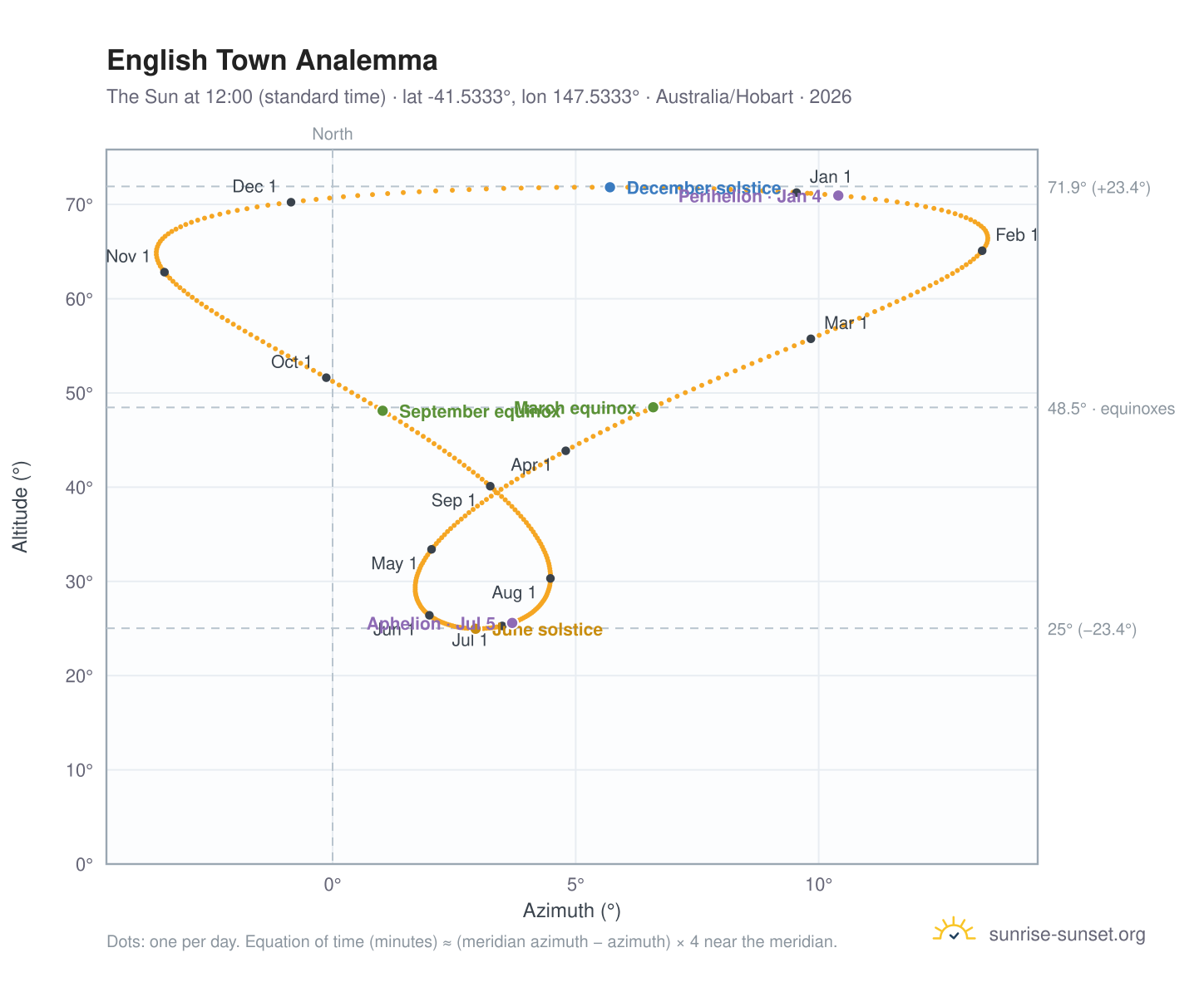 English Town analemma chart: the Sun at 12:00 (standard time) through the year