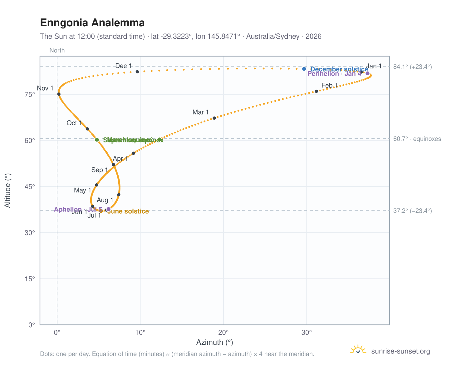 Enngonia analemma chart: the Sun at 12:00 (standard time) through the year