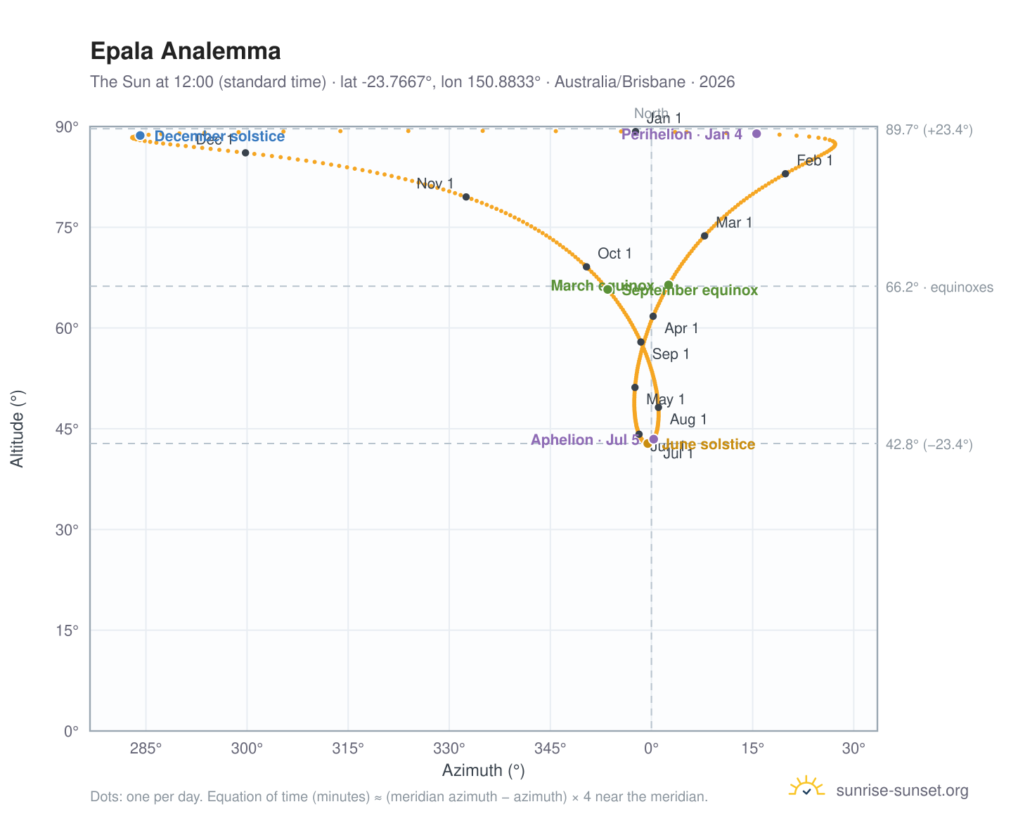 Epala analemma chart: the Sun at 12:00 (standard time) through the year
