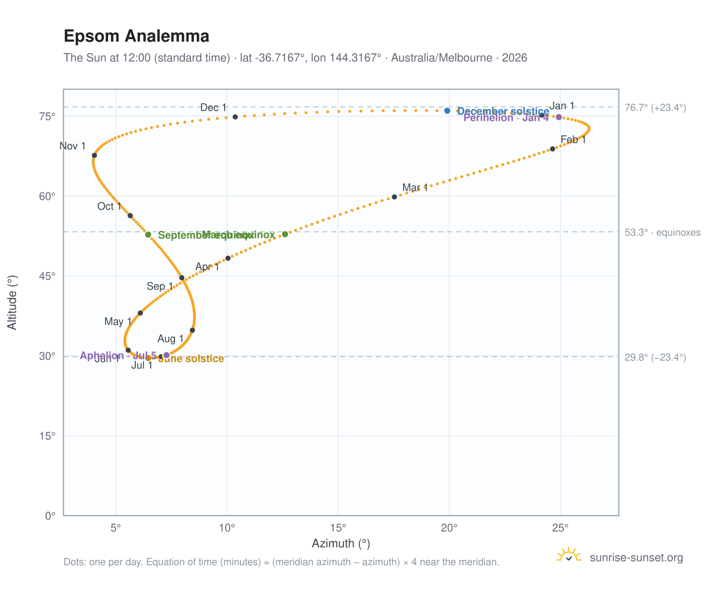 Epsom analemma chart: the Sun at 12:00 (standard time) through the year