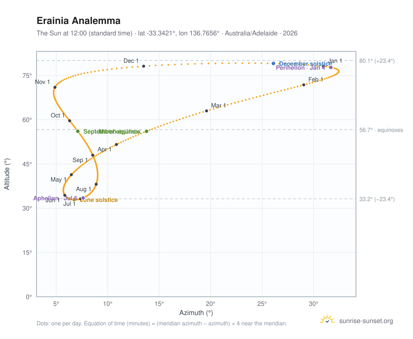 Erainia analemma chart: the Sun at 12:00 (standard time) through the year