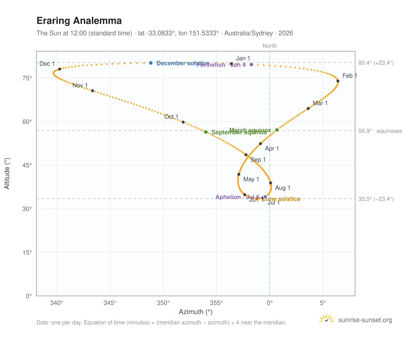 Eraring analemma chart: the Sun at 12:00 (standard time) through the year