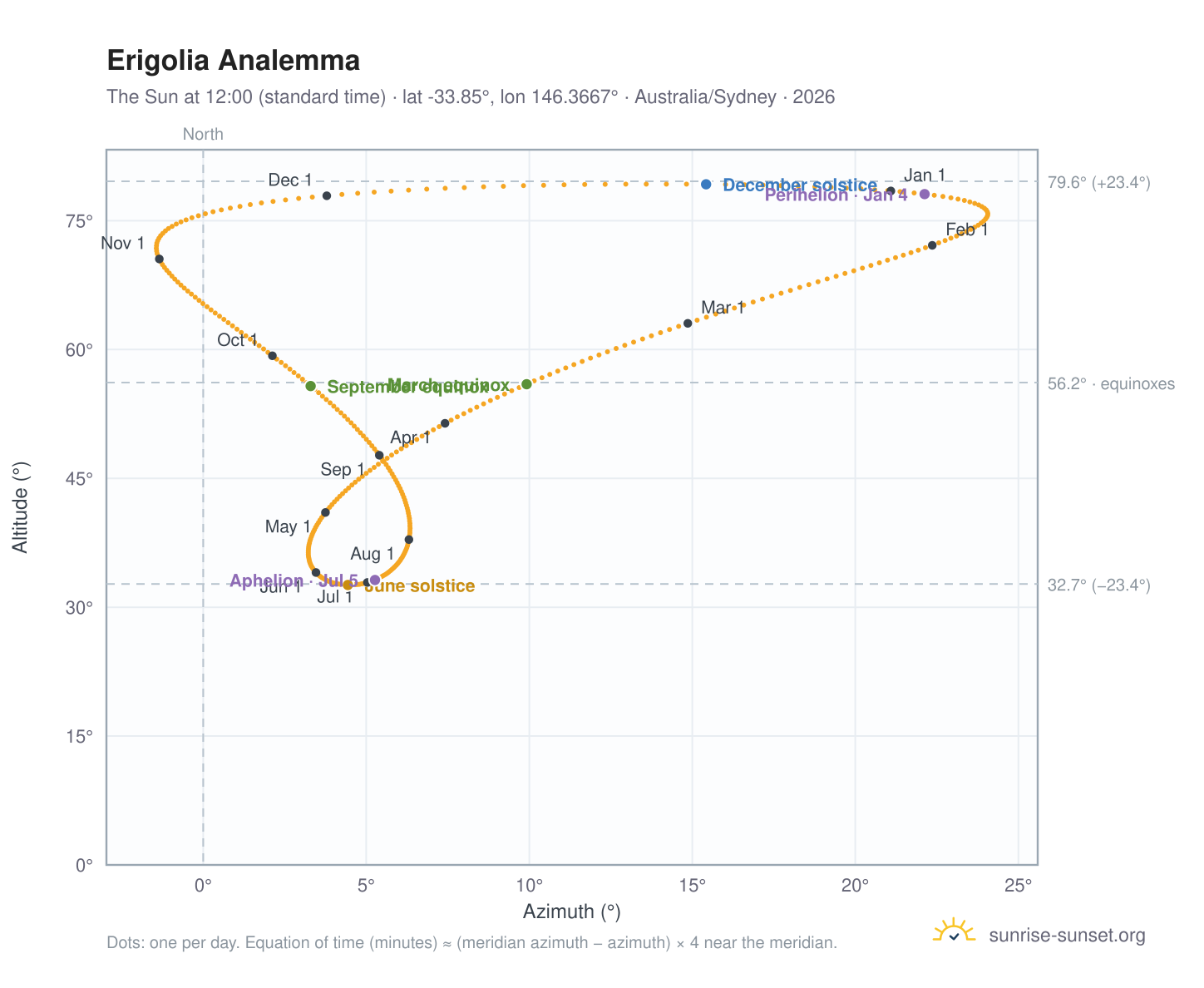 Erigolia analemma chart: the Sun at 12:00 (standard time) through the year